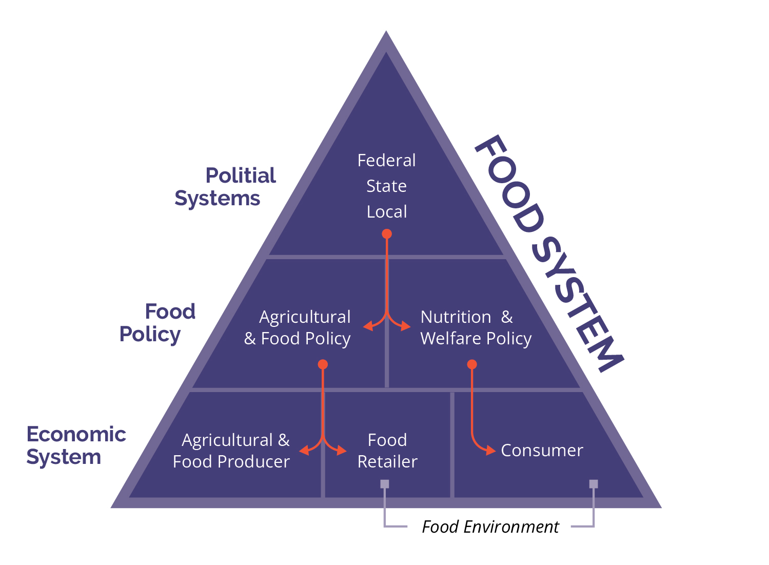 Food system diagram